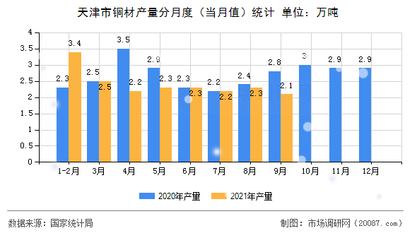 天津市铜材产量分月度(当月值)统计 天津市铜材产量分月度(当月值)统计
