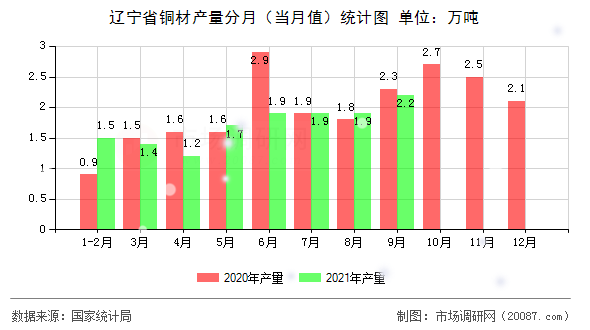辽宁省铜材产量分月(当月值)统计图 辽宁省铜材产量分月(当月值)统计图