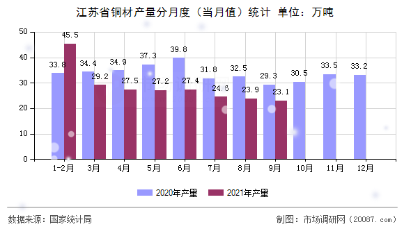 江苏省铜材产量分月度(当月值)统计 江苏省铜材产量分月度(当月值)统计