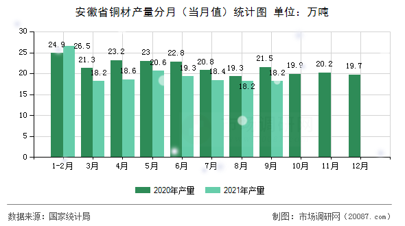 安徽省铜材产量分月（当月值）统计图