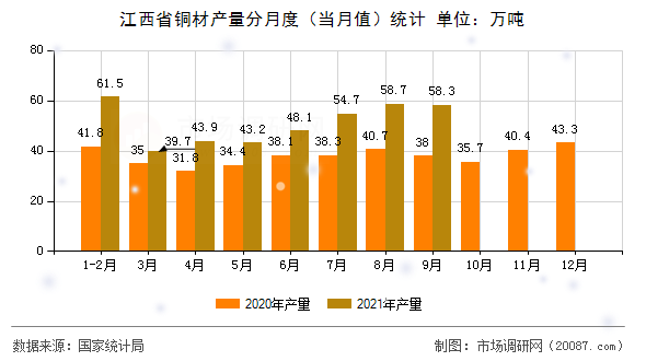 江西省铜材产量分月度（当月值）统计