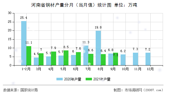 河南省铜材产量分月（当月值）统计图