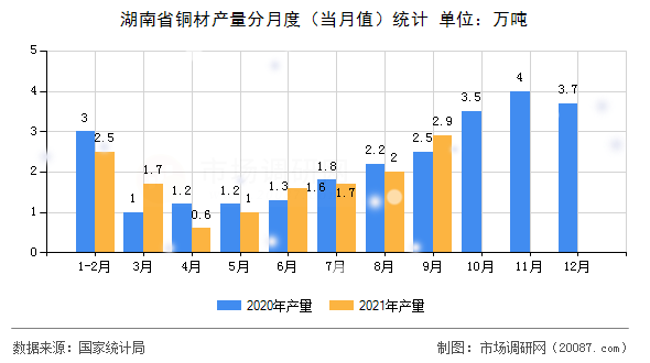 湖南省铜材产量分月度(当月值)统计 湖南省铜材产量分月度(当月值)统计