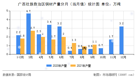 广西壮族自治区铜材产量分月（当月值）统计图
