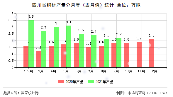 四川省铜材产量分月度（当月值）统计