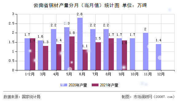 云南省铜材产量分月（当月值）统计图