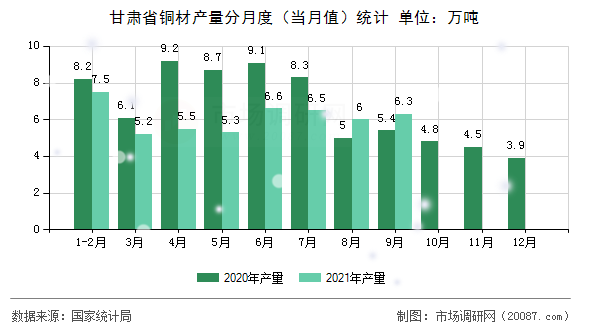 甘肃省铜材产量分月度(当月值)统计 甘肃省铜材产量分月度(当月值)统计