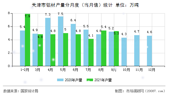 天津市铝材产量分月度(当月值)统计 天津市铝材产量分月度(当月值)统计