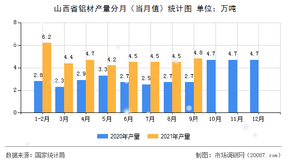 山西省铝材产量分月（当月值）统计图