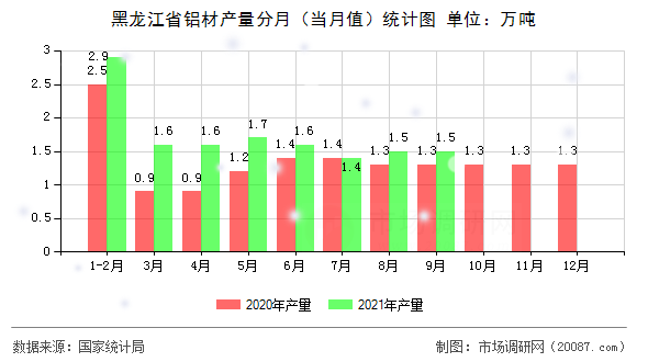 黑龙江省铝材产量分月（当月值）统计图