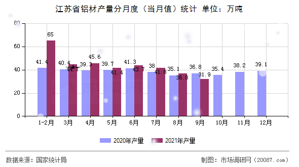 江苏省铝材产量分月度（当月值）统计
