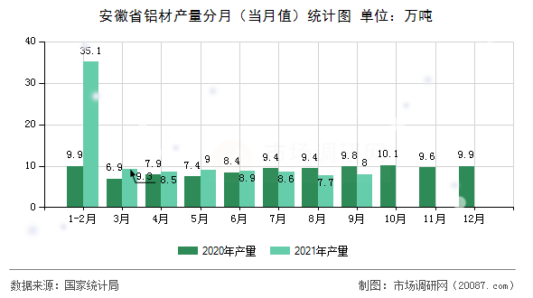 安徽省铝材产量分月(当月值)统计图 安徽省铝材产量分月(当月值)统计图