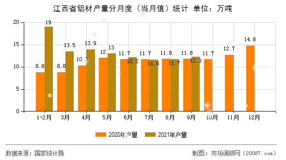 江西省铝材产量分月度(当月值)统计 江西省铝材产量分月度(当月值)统计