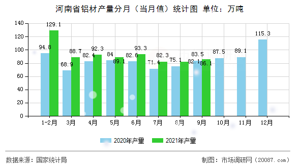 河南省铝材产量分月（当月值）统计图
