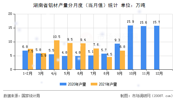湖南省铝材产量分月度(当月值)统计 湖南省铝材产量分月度(当月值)统计