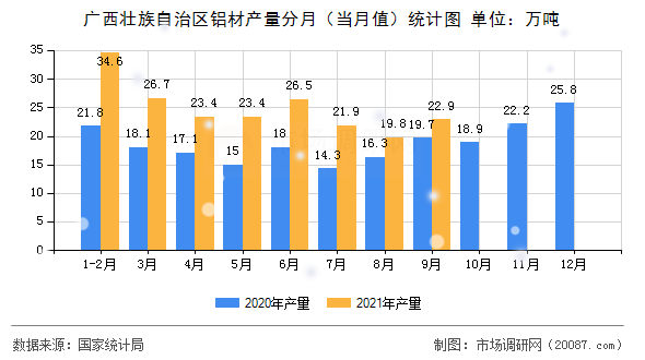 广西壮族自治区铝材产量分月（当月值）统计图