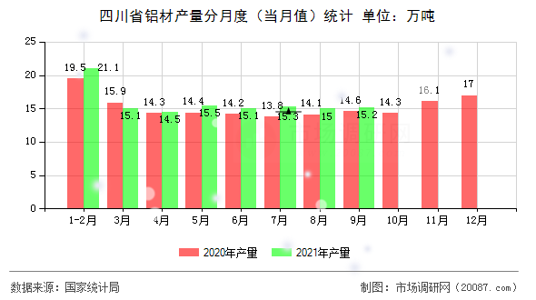 四川省铝材产量分月度（当月值）统计