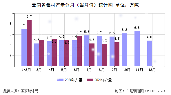 云南省铝材产量分月(当月值)统计图 云南省铝材产量分月(当月值)统计图