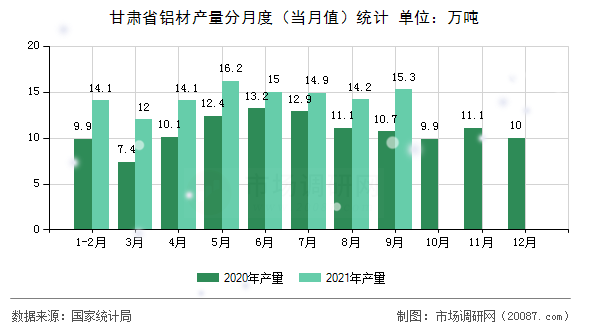 甘肃省铝材产量分月度（当月值）统计