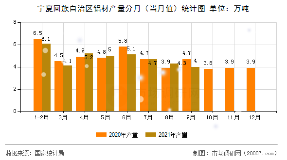 宁夏回族自治区铝材产量分月(当月值)统计图 宁夏回族自治区铝材产量分月(当月值)统计图