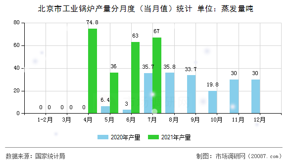 北京市工业锅炉产量分月度(当月值)统计 北京市工业锅炉产量分月度(当月值)统计