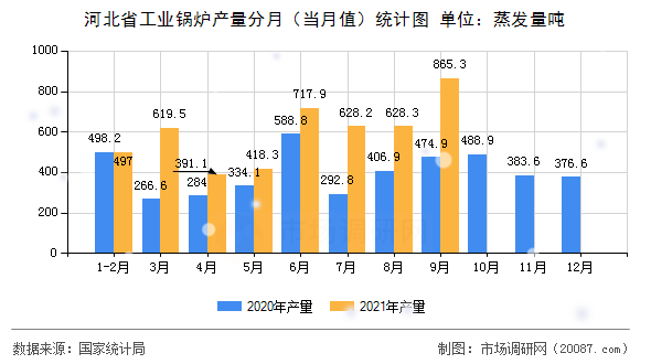 河北省工业锅炉产量分月（当月值）统计图