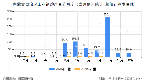 内蒙古自治区工业锅炉产量分月度(当月值)统计 内蒙古自治区工业锅炉产量分月度(当月值)统计