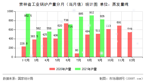 吉林省工业锅炉产量分月（当月值）统计图