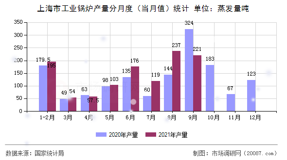 上海市工业锅炉产量分月度(当月值)统计 上海市工业锅炉产量分月度(当月值)统计