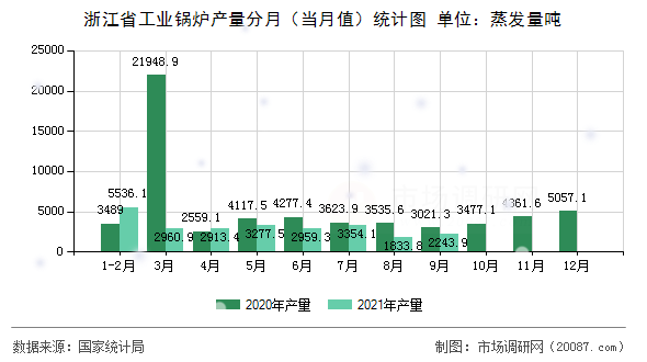 浙江省工业锅炉产量分月(当月值)统计图 浙江省工业锅炉产量分月(当月值)统计图