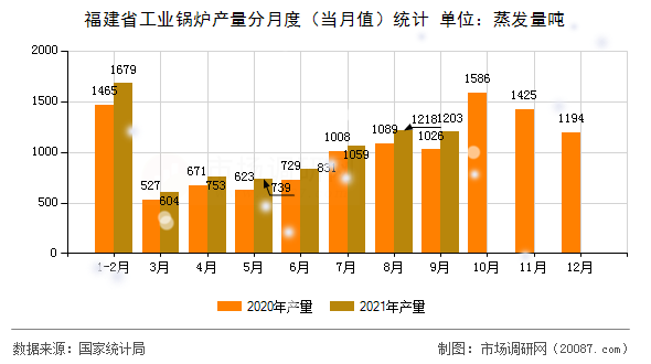 福建省工业锅炉产量分月度(当月值)统计 福建省工业锅炉产量分月度(当月值)统计