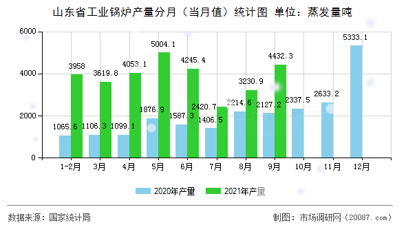 山东省工业锅炉产量分月（当月值）统计图