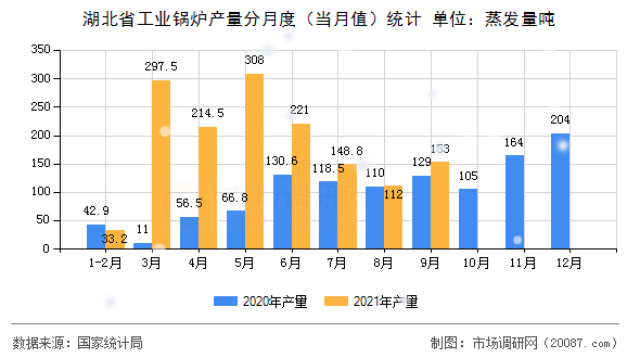 湖北省工业锅炉产量分月度(当月值)统计 湖北省工业锅炉产量分月度(当月值)统计
