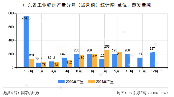 广东省工业锅炉产量分月（当月值）统计图