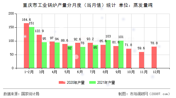 重庆市工业锅炉产量分月度(当月值)统计 重庆市工业锅炉产量分月度(当月值)统计