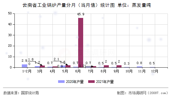 云南省工业锅炉产量分月(当月值)统计图 云南省工业锅炉产量分月(当月值)统计图