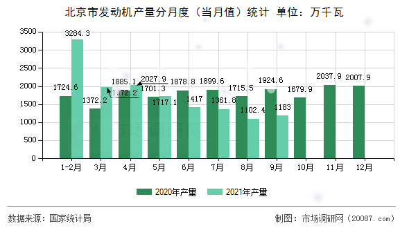 北京市发动机产量分月度(当月值)统计 北京市发动机产量分月度(当月值)统计