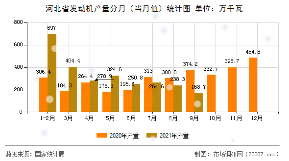 河北省发动机产量分月(当月值)统计图 河北省发动机产量分月(当月值)统计图