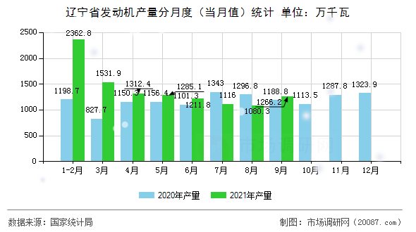 辽宁省发动机产量分月度（当月值）统计