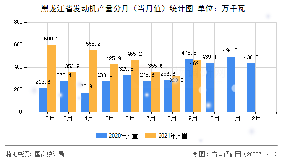 黑龙江省发动机产量分月(当月值)统计图 黑龙江省发动机产量分月(当月值)统计图