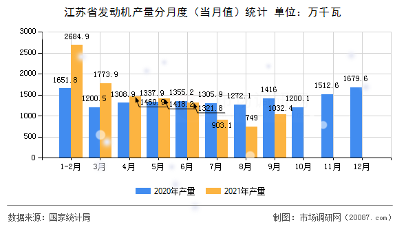 江苏省发动机产量分月度(当月值)统计 江苏省发动机产量分月度(当月值)统计