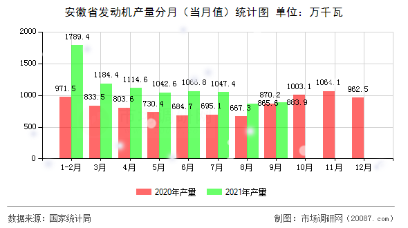 安徽省发动机产量分月（当月值）统计图