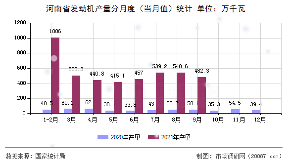 河南省发动机产量分月度(当月值)统计 河南省发动机产量分月度(当月值)统计