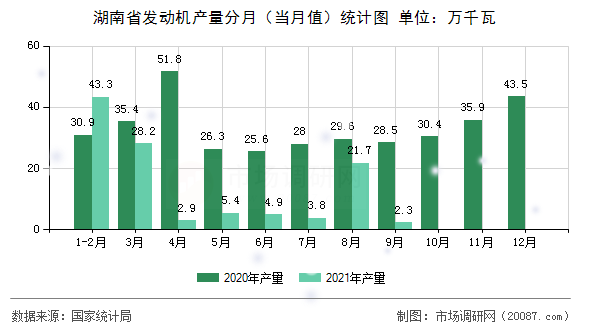 湖南省发动机产量分月(当月值)统计图 湖南省发动机产量分月(当月值)统计图