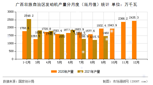 广西壮族自治区发动机产量分月度（当月值）统计