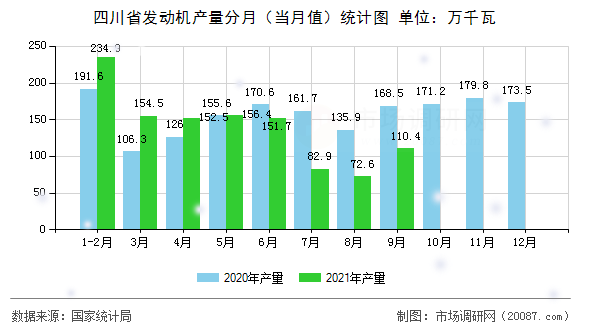 四川省发动机产量分月(当月值)统计图 四川省发动机产量分月(当月值)统计图