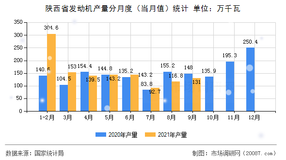 陕西省发动机产量分月度（当月值）统计