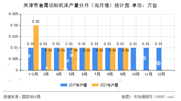 天津市金属切削机床产量分月（当月值）统计图