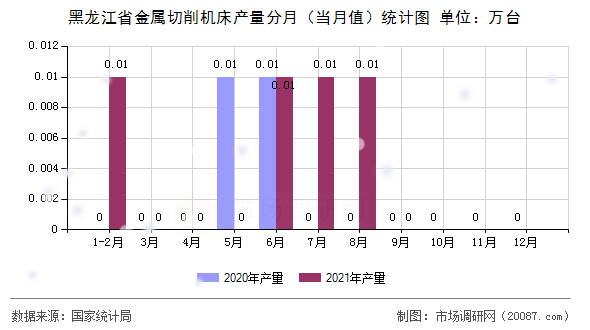 黑龙江省金属切削机床产量分月（当月值）统计图