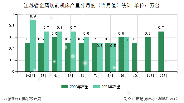 江苏省金属切削机床产量分月度(当月值)统计 江苏省金属切削机床产量分月度(当月值)统计